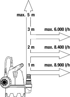 GARDENA 09006-29 DIRTY WATER PUMP 400W 6M